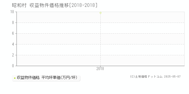 昭和村(群馬県)の収益物件価格推移グラフ(坪単価)[2018-2018年]