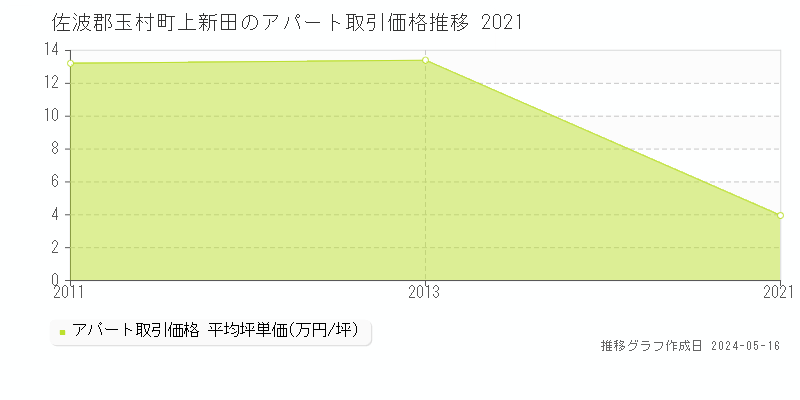 佐波郡玉村町上新田のアパート取引事例推移グラフ 
