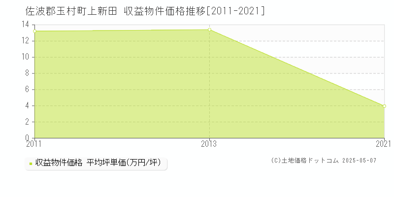 上新田(佐波郡玉村町)の収益物件価格推移グラフ(坪単価)[2011-2021年]