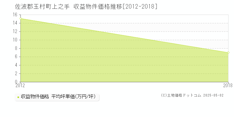 上之手(佐波郡玉村町)の収益物件価格推移グラフ(坪単価)[2012-2018年]
