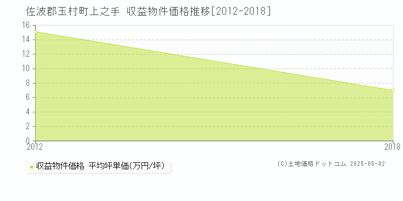 佐波郡玉村町上之手のアパート価格推移グラフ 