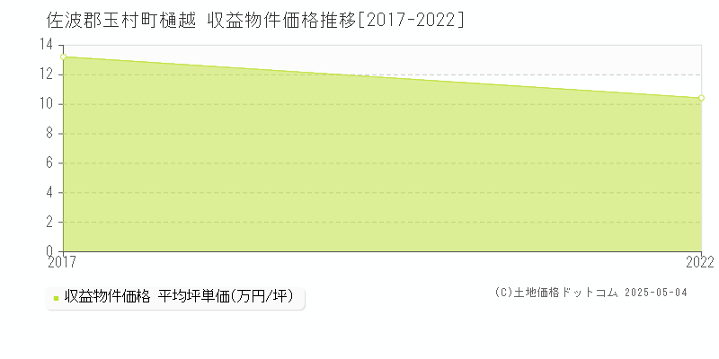 佐波郡玉村町樋越のアパート価格推移グラフ 