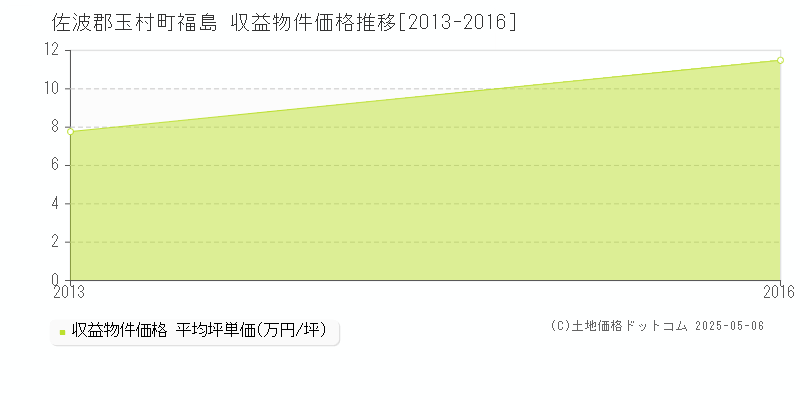 福島(佐波郡玉村町)の収益物件価格推移グラフ(坪単価)[2013-2016年]