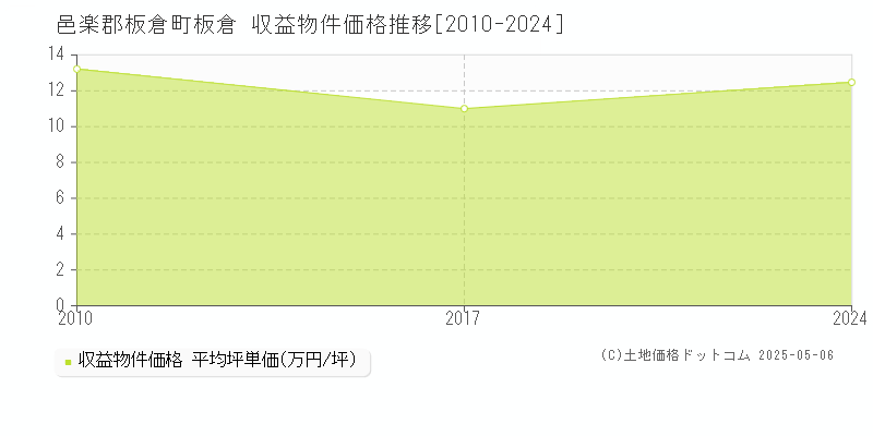 板倉(邑楽郡板倉町)の収益物件価格推移グラフ(坪単価)[2010-2024年]