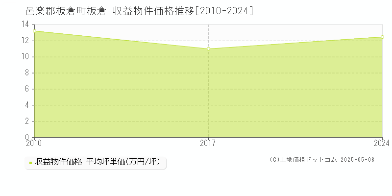 邑楽郡板倉町板倉のアパート取引事例推移グラフ 