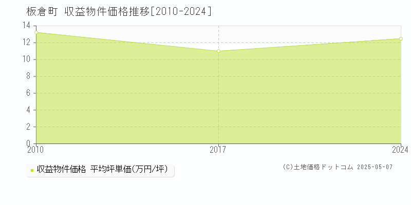板倉町(群馬県)の収益物件価格推移グラフ(坪単価)[2010-2024年]