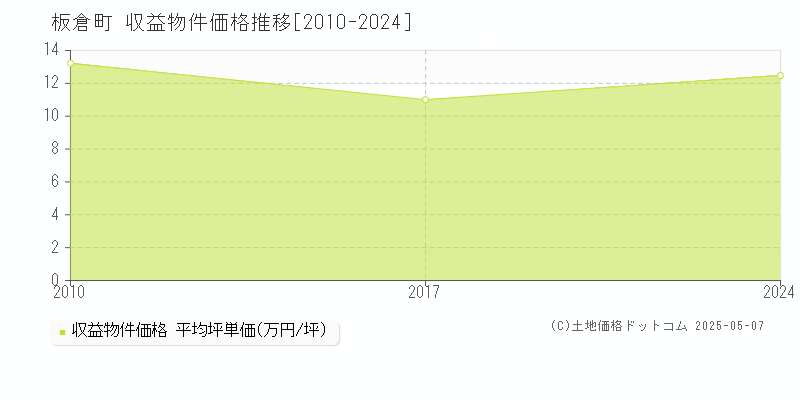 邑楽郡板倉町全域のアパート価格推移グラフ 