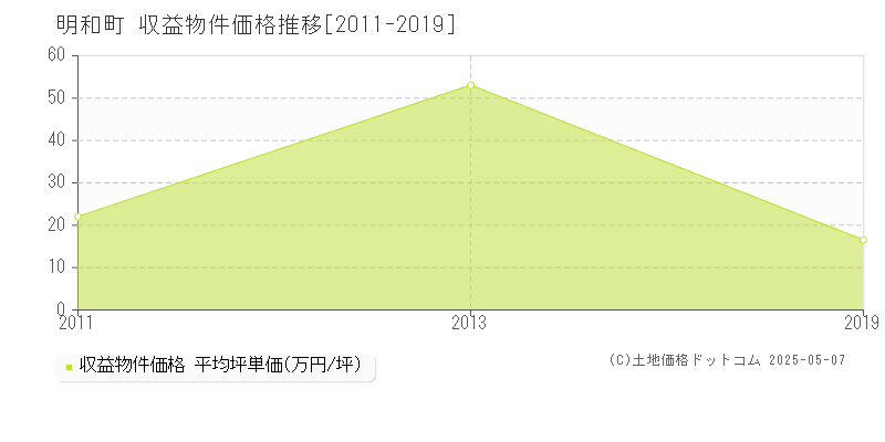 明和町(群馬県)の収益物件価格推移グラフ(坪単価)[2011-2019年]