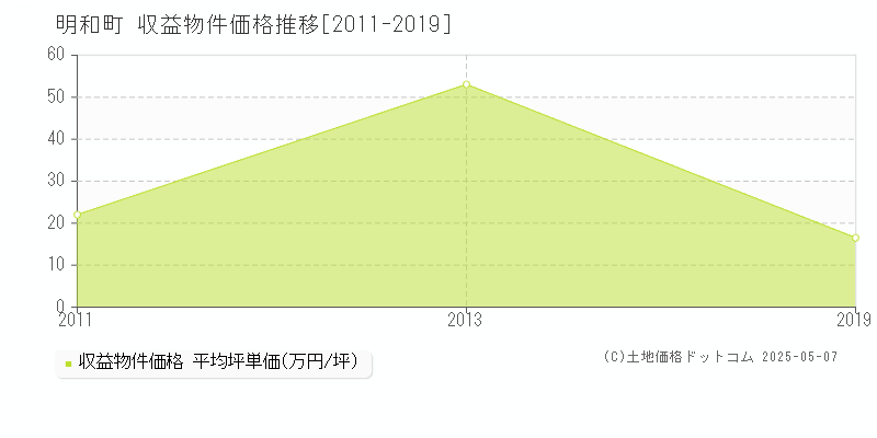 邑楽郡明和町の収益物件取引事例推移グラフ 