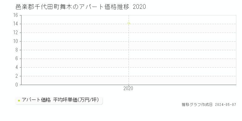 邑楽郡千代田町舞木のアパート価格推移グラフ 