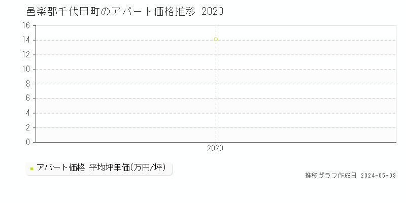 邑楽郡千代田町のアパート価格推移グラフ 