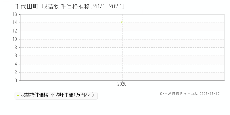 邑楽郡千代田町のアパート取引事例推移グラフ 