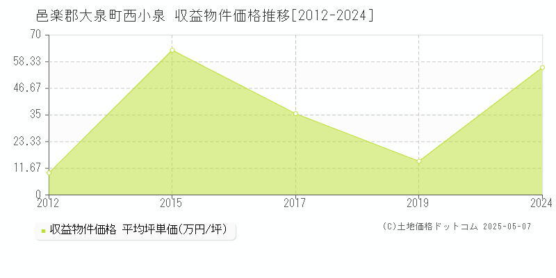 西小泉(邑楽郡大泉町)の収益物件価格推移グラフ(坪単価)[2012-2024年]