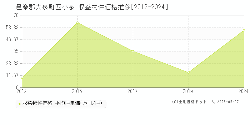 邑楽郡大泉町西小泉のアパート価格推移グラフ 