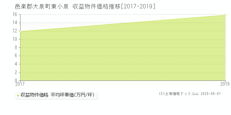 東小泉(邑楽郡大泉町)の収益物件価格推移グラフ(坪単価)[2017-2019年]