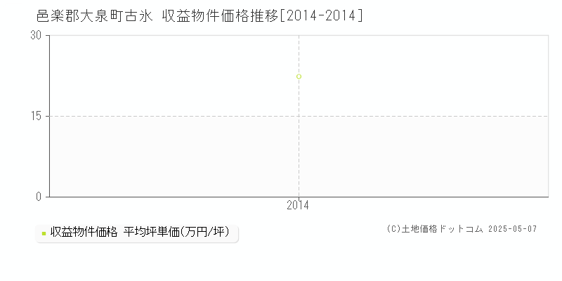古氷(邑楽郡大泉町)の収益物件価格推移グラフ(坪単価)[2014-2014年]