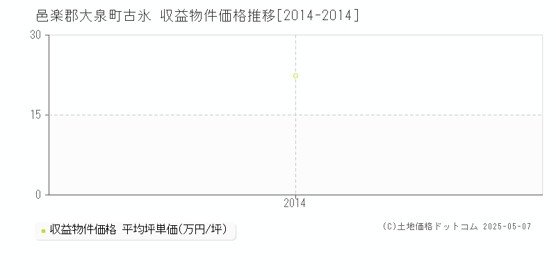 邑楽郡大泉町古氷のアパート価格推移グラフ 