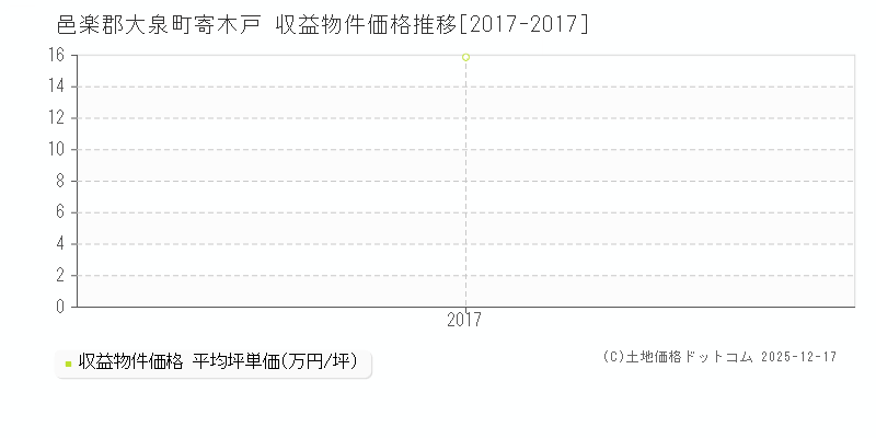 寄木戸(邑楽郡大泉町)の収益物件価格推移グラフ(坪単価)[2017-2017年]