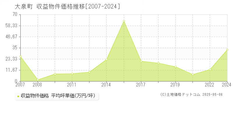 大泉町(群馬県)の収益物件価格推移グラフ(坪単価)[2007-2024年]