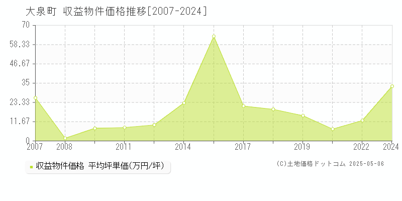 邑楽郡大泉町の収益物件取引事例推移グラフ 