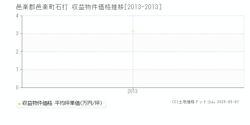 邑楽郡邑楽町石打のアパート価格推移グラフ 