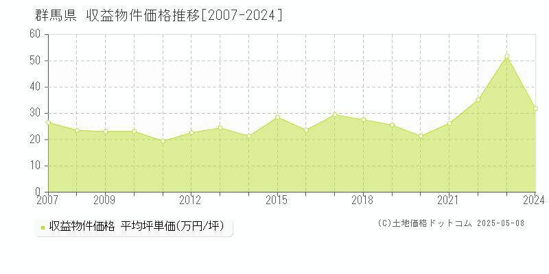 群馬県の収益物件価格推移グラフ(坪単価)[2007-2024年]