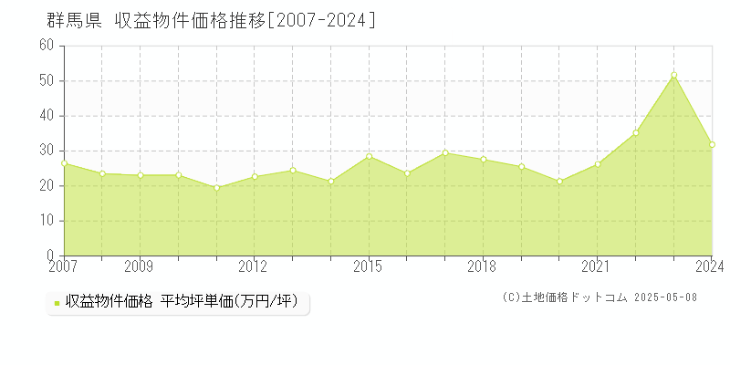 群馬県のアパート取引事例推移グラフ 