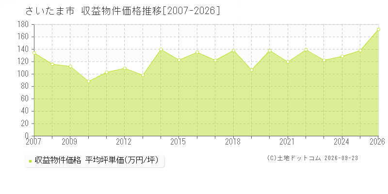 埼玉県さいたま市の収益物件価格推移グラフ(坪単価)[2007-2026年]