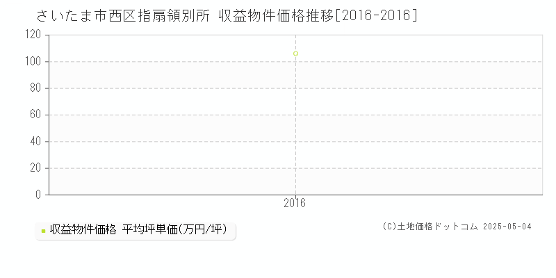 指扇領別所(さいたま市西区)の収益物件価格推移グラフ(坪単価)[2016-2016年]