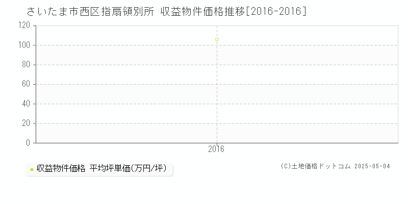 さいたま市西区指扇領別所のアパート取引価格推移グラフ 