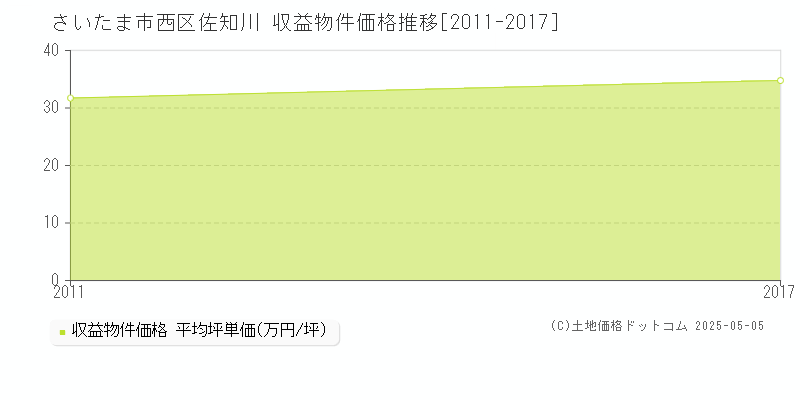 佐知川(さいたま市西区)の収益物件価格推移グラフ(坪単価)[2011-2017年]