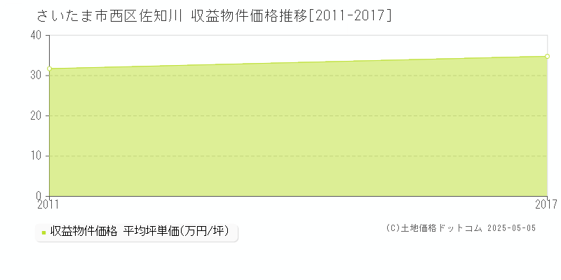 さいたま市西区佐知川のアパート価格推移グラフ 