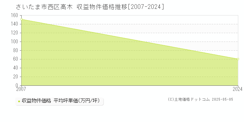 高木(さいたま市西区)の収益物件価格推移グラフ(坪単価)[2007-2024年]
