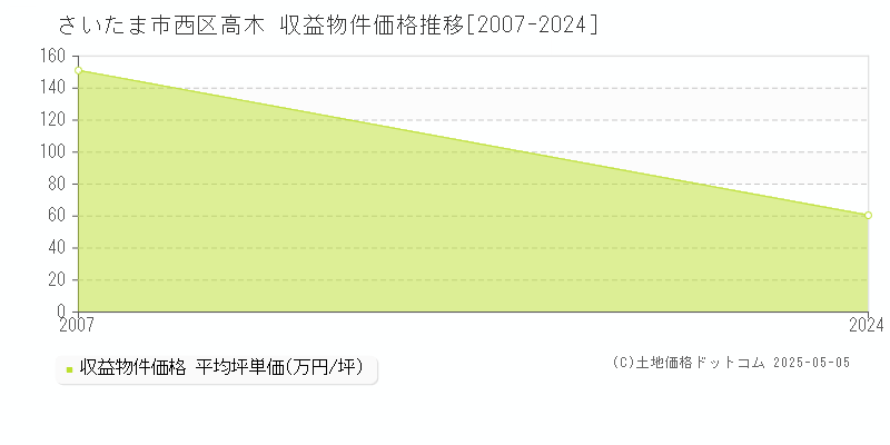 さいたま市西区高木のアパート価格推移グラフ 