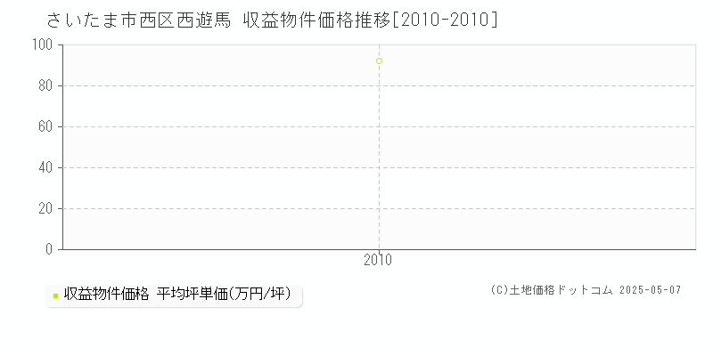 さいたま市西区西遊馬のアパート価格推移グラフ 