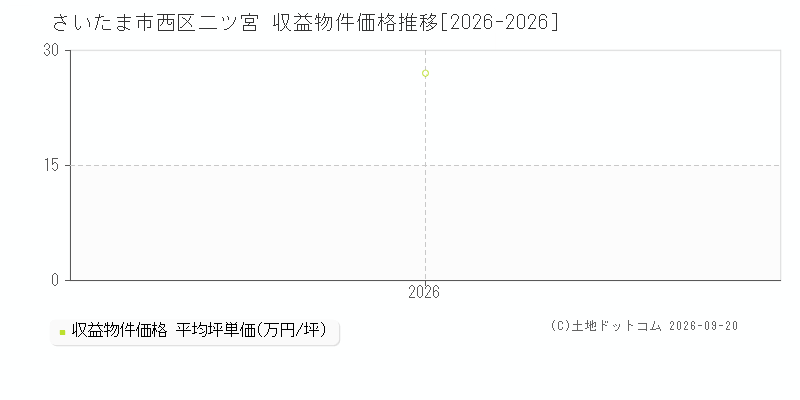 さいたま市西区二ツ宮の収益物件価格推移グラフ(坪単価)[2026-2026年]