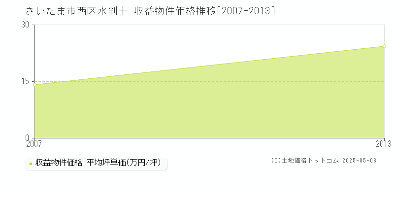 水判土(さいたま市西区)の収益物件価格推移グラフ(坪単価)[2007-2013年]