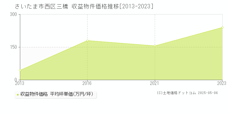 三橋(さいたま市西区)の収益物件価格推移グラフ(坪単価)[2013-2023年]
