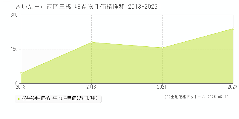 さいたま市西区三橋のアパート価格推移グラフ 