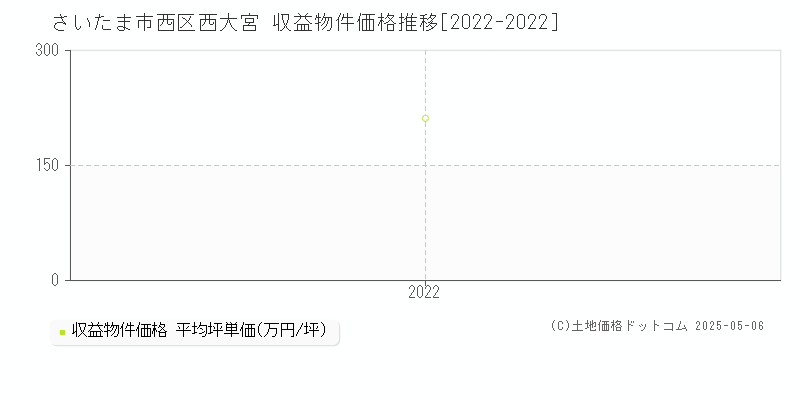 西大宮(さいたま市西区)の収益物件価格推移グラフ(坪単価)[2022-2022年]