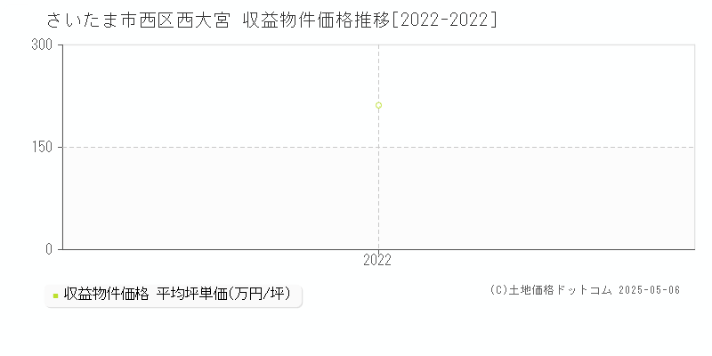 さいたま市西区西大宮のアパート価格推移グラフ 