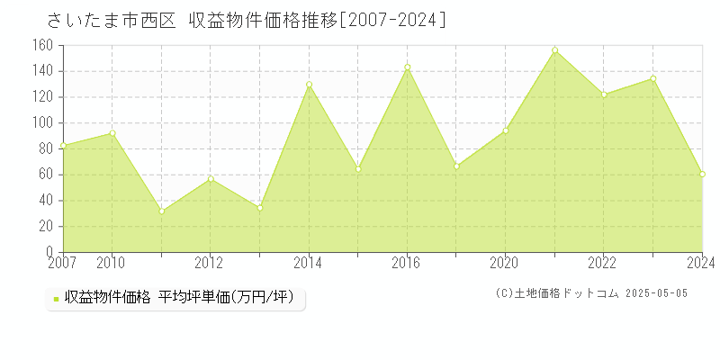 さいたま市西区(埼玉県)の収益物件価格推移グラフ(坪単価)[2007-2024年]