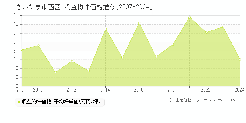 さいたま市西区のアパート価格推移グラフ 