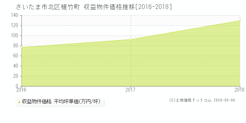 植竹町(さいたま市北区)の収益物件価格推移グラフ(坪単価)[2016-2018年]