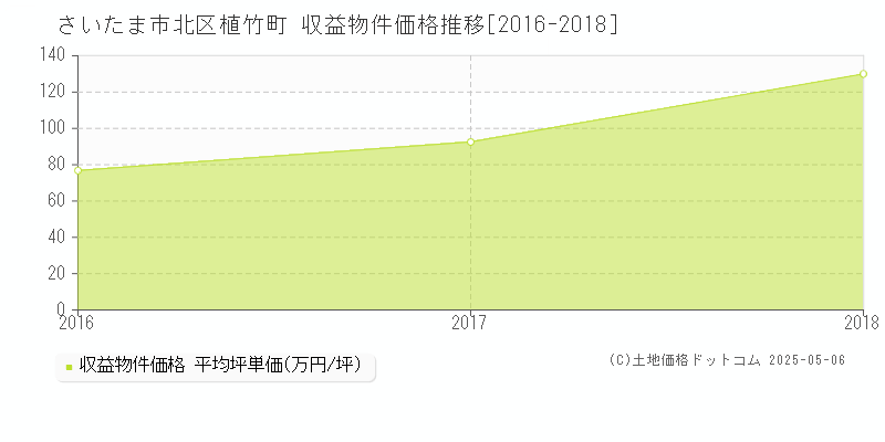 さいたま市北区植竹町のアパート価格推移グラフ 