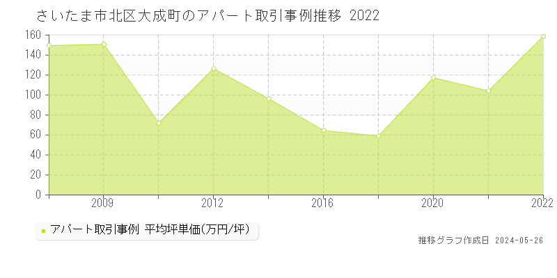 さいたま市北区大成町のアパート価格推移グラフ 