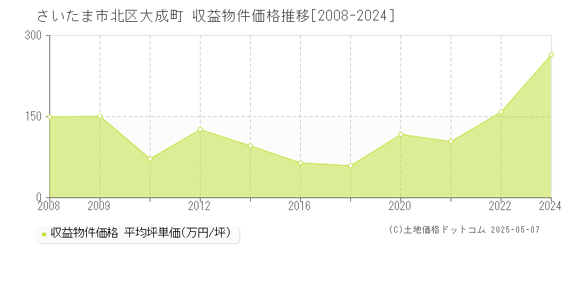 大成町(さいたま市北区)の収益物件価格推移グラフ(坪単価)[2008-2024年]