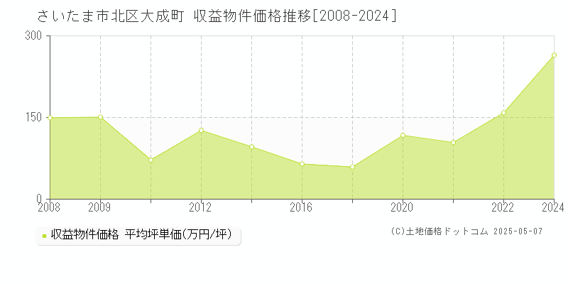 さいたま市北区大成町のアパート価格推移グラフ 