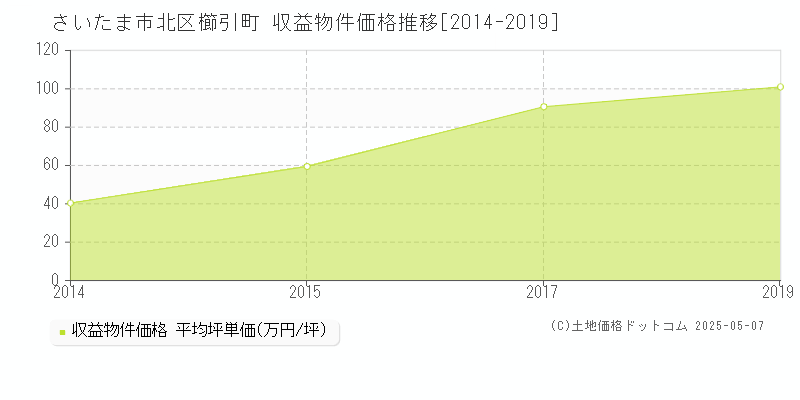 櫛引町(さいたま市北区)の収益物件価格推移グラフ(坪単価)[2014-2019年]