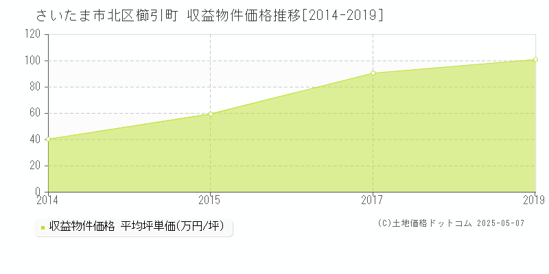 さいたま市北区櫛引町のアパート価格推移グラフ 